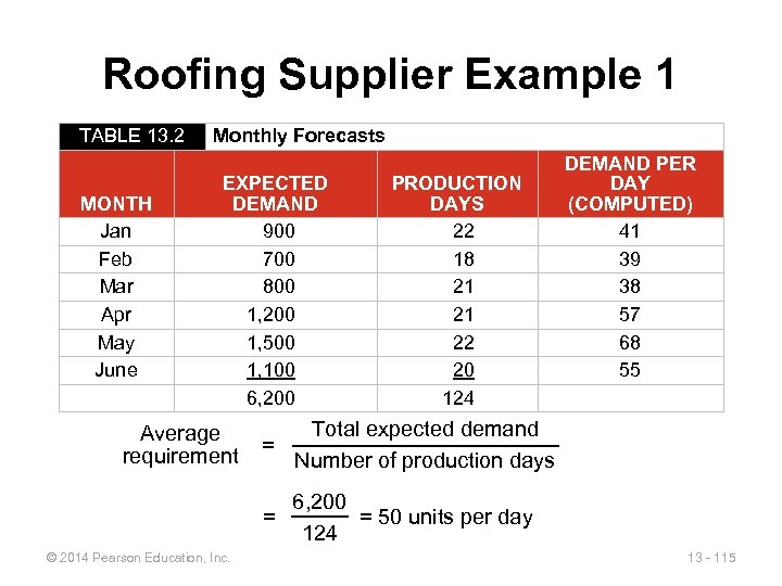 Roofing Supplier Example 1 TABLE 13. 2 MONTH Jan Feb Mar Apr May June