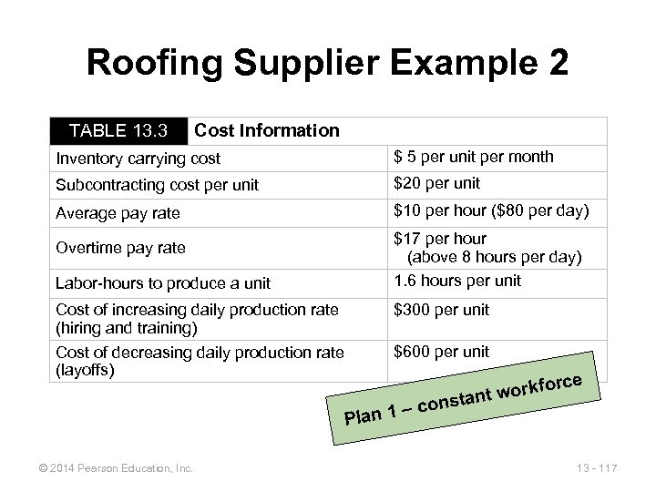 Roofing Supplier Example 2 TABLE 13. 3 Cost Information Inventory carrying cost $ 5