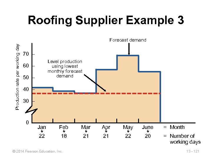 Roofing Supplier Example 3 Production rate per working day Forecast demand 70 – Level