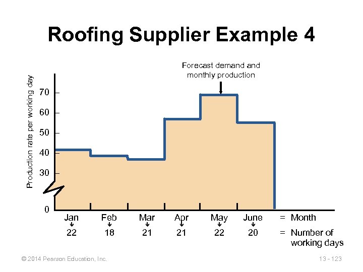 Production rate per working day Roofing Supplier Example 4 Forecast demand monthly production 70