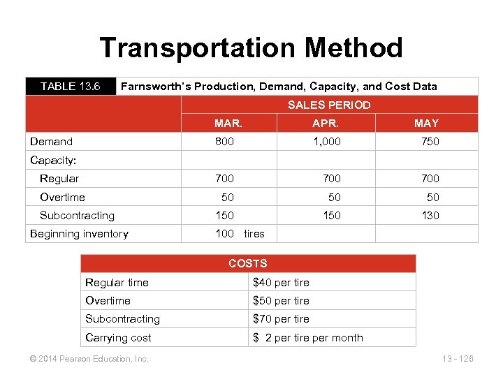 Transportation Method TABLE 13. 6 Farnsworth’s Production, Demand, Capacity, and Cost Data SALES PERIOD