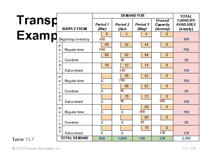 Transportation Example SUPPLY FROM Beginning inventory P e r i o d 1 Regular