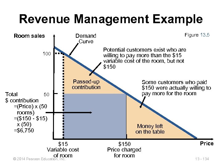Revenue Management Example Figure 13. 5 Demand Curve Room sales Potential customers exist who