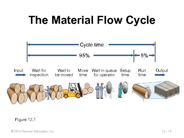 The Material Flow Cycle time 95% Input Wait for inspection Wait to be moved