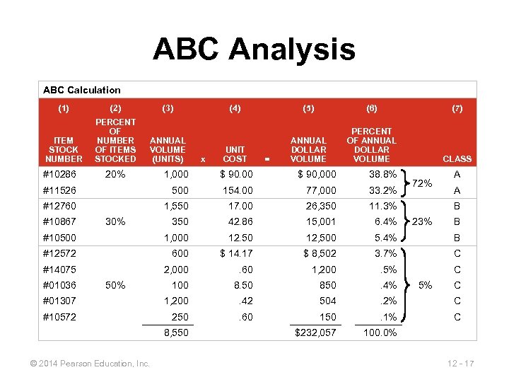 ABC Analysis ABC Calculation (1) (2) (3) ITEM STOCK NUMBER PERCENT OF NUMBER OF