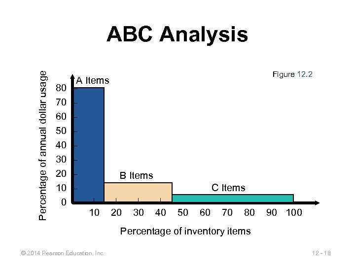 Percentage of annual dollar usage ABC Analysis 80 70 60 50 40 30 20