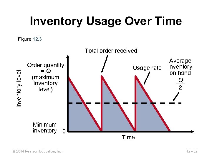 Inventory Usage Over Time Figure 12. 3 Inventory level Total order received Order quantity