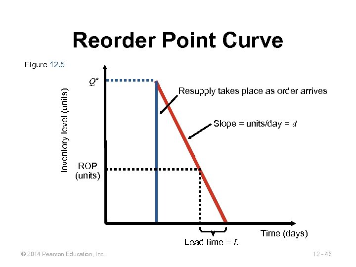 Reorder Point Curve Figure 12. 5 Inventory level (units) Q* Resupply takes place as