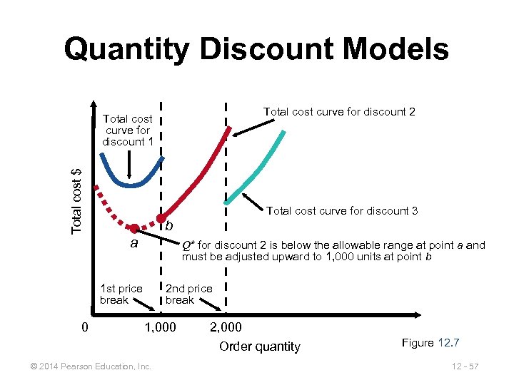 Quantity Discount Models Total cost curve for discount 2 Total cost $ Total cost