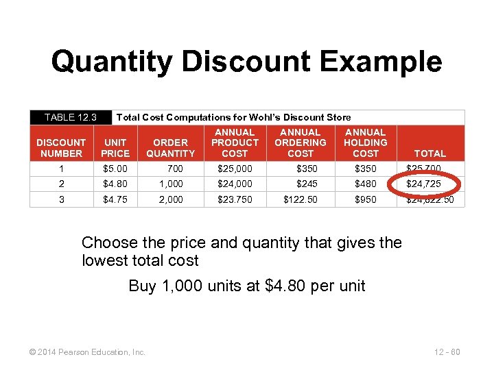 Quantity Discount Example TABLE 12. 3 Total Cost Computations for Wohl’s Discount Store ORDER