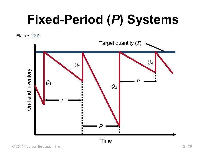 Fixed-Period (P) Systems Figure 12. 9 Target quantity (T) Q 4 On-hand inventory Q