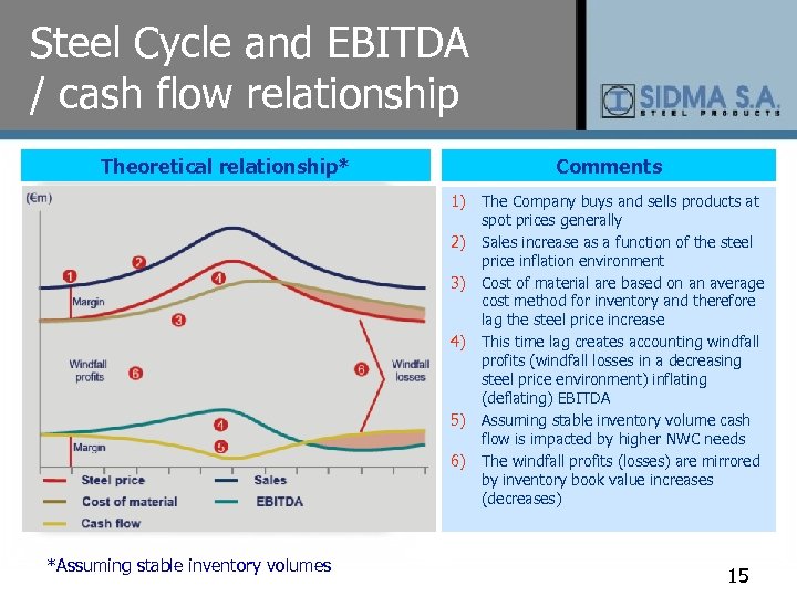 Steel Cycle and EBITDA / cash flow relationship Theoretical relationship* Comments 1) 2) 3)