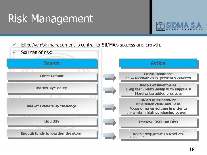 Risk Management ü Effective risk management is central to SIDMA’s success and growth. ü