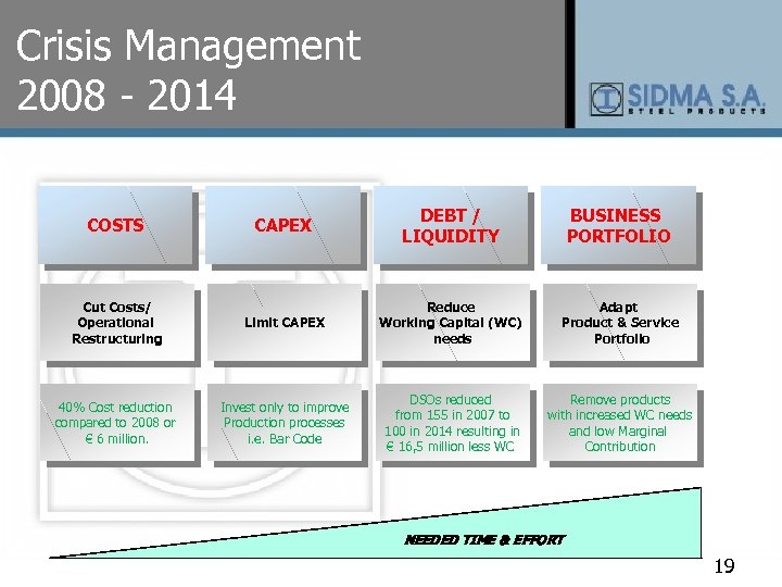 Crisis Management 2008 - 2014 CAPEX DEBT / LIQUIDITY BUSINESS PORTFOLIO Cut Costs/ Operational