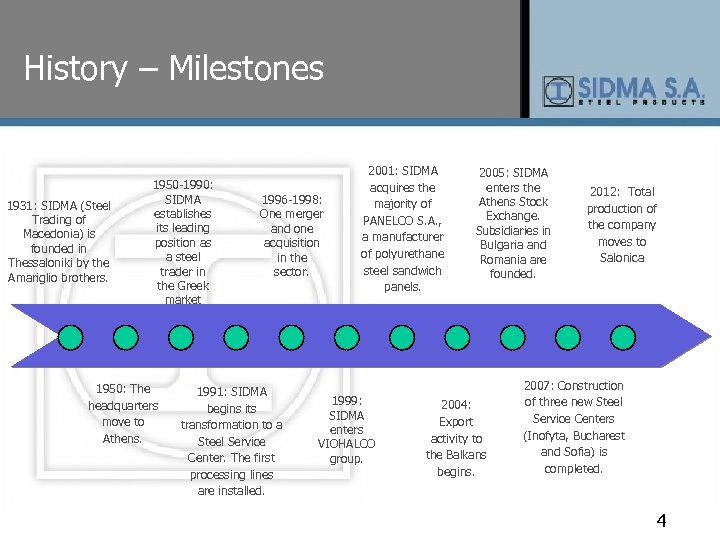 History – Milestones 1931: SIDMA (Steel Trading of Macedonia) is founded in Thessaloniki by