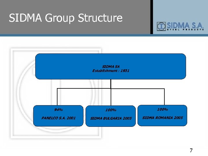 SIDMA Group Structure SIDMA SA Establishment : 1931 94% 100% PANELCO S. A. 2001