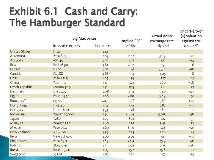 Exhibit 6. 1 Cash and Carry: The Hamburger Standard 