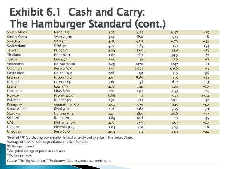 Exhibit 6. 1 Cash and Carry: The Hamburger Standard (cont. ) 