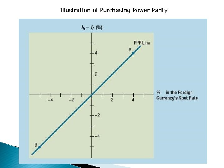 Illustration of Purchasing Power Parity 8. 1 