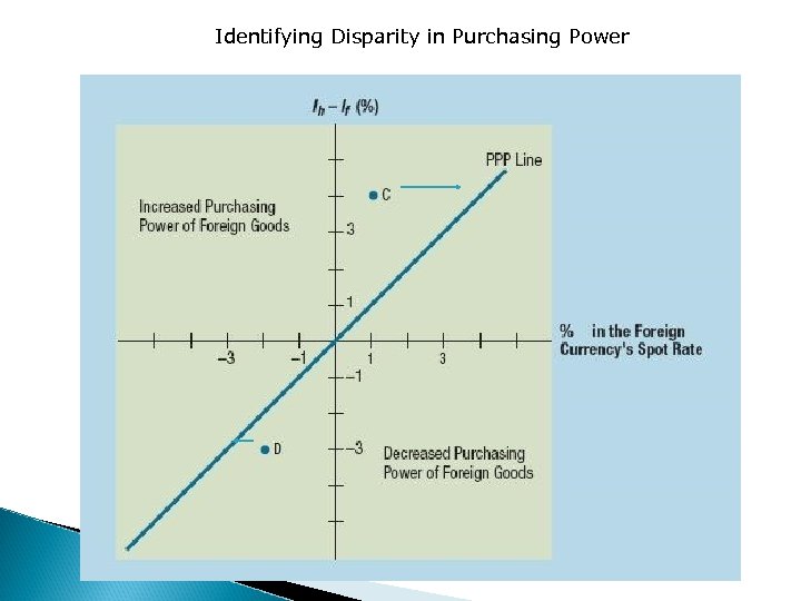 Identifying Disparity in Purchasing Power 8. 2 