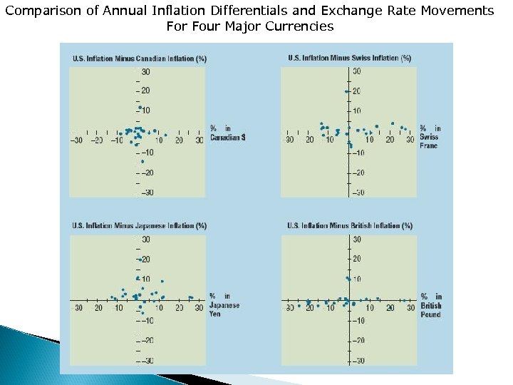 Comparison of Annual Inflation Differentials and Exchange Rate Movements For Four Major Currencies 8.