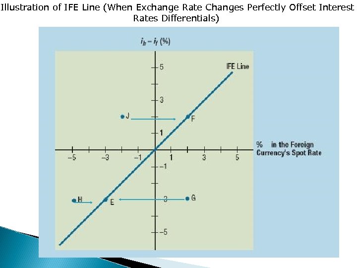 Illustration of IFE Line (When Exchange Rate Changes Perfectly Offset Interest Rates Differentials) 8.