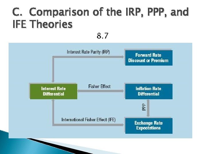 C. Comparison of the IRP, PPP, and IFE Theories 8. 7 