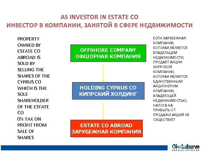 AS INVESTOR IN ESTATE CO ИНВЕСТОР В КОМПАНИИ, ЗАНЯТОЙ В СФЕРЕ НЕДВИЖИМОСТИ PROPERTY OWNED