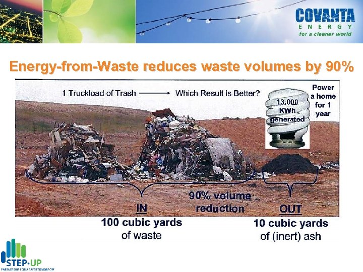 Energy-from-Waste reduces waste volumes by 90% 