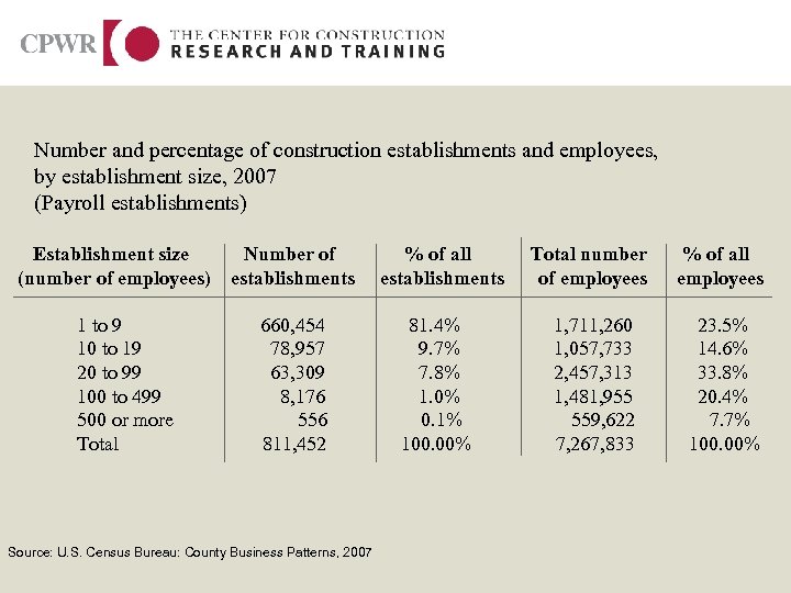 Number and percentage of construction establishments and employees, by establishment size, 2007 (Payroll establishments)