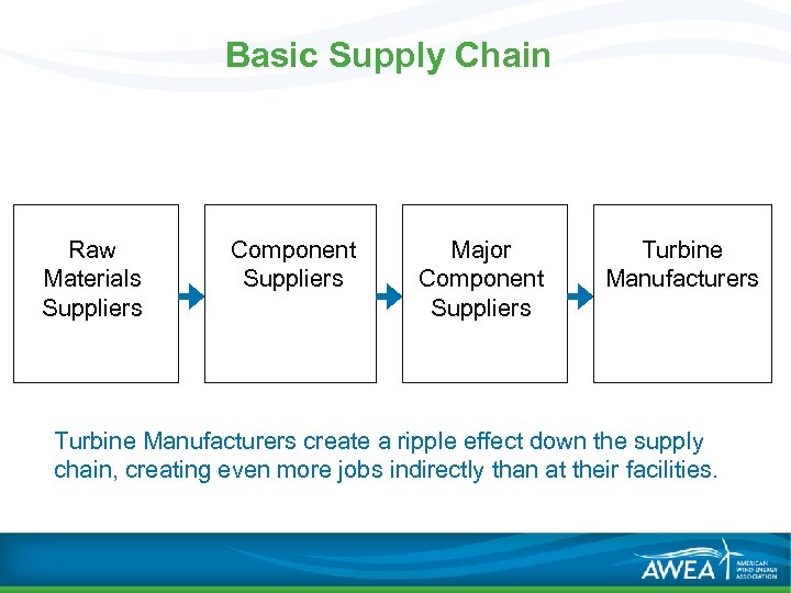 Basic Supply Chain Raw Materials Suppliers Component Suppliers Major Component Suppliers Turbine Manufacturers create