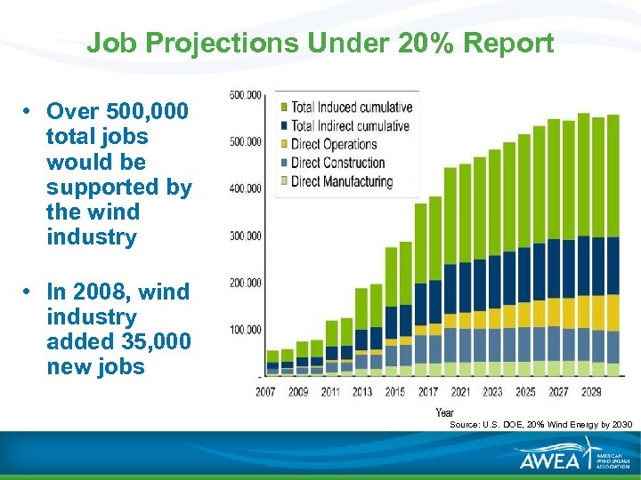 Job Projections Under 20% Report • Over 500, 000 total jobs would be supported
