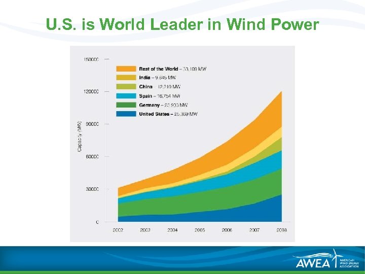 U. S. is World Leader in Wind Power 