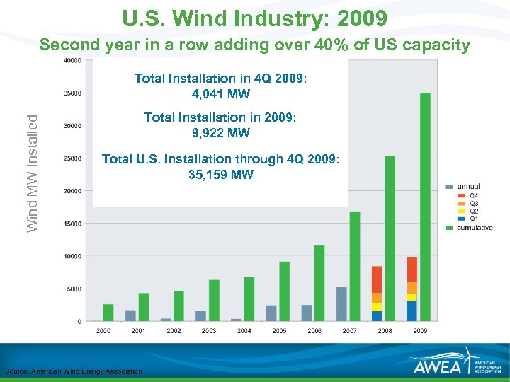 U. S. Wind Industry: 2009 Second year in a row adding over 40% of