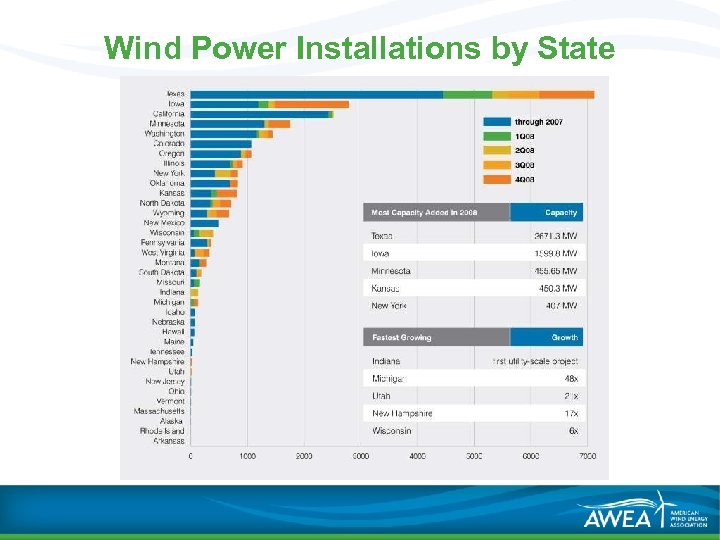 Wind Power Installations by State 