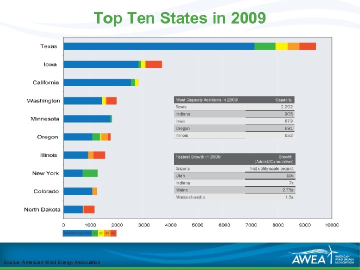 Top Ten States in 2009 Source: American Wind Energy Association 