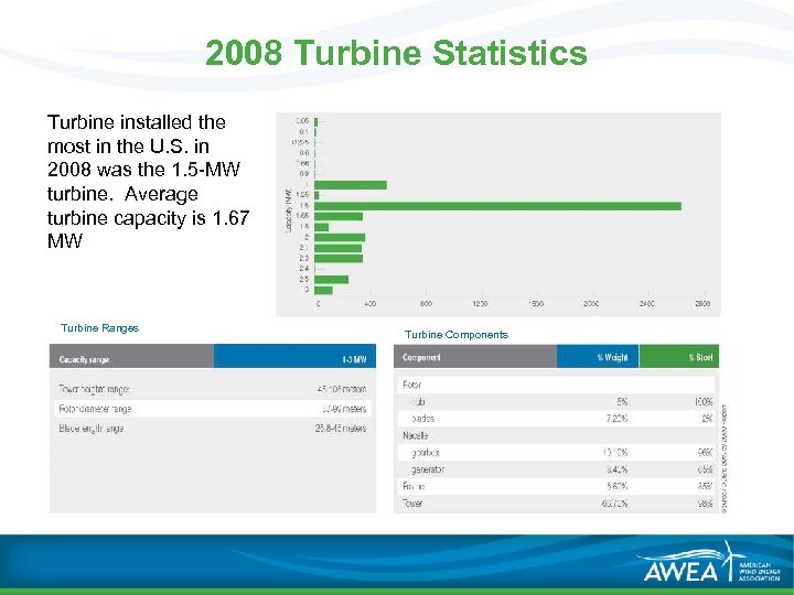 2008 Turbine Statistics Turbine installed the most in the U. S. in 2008 was