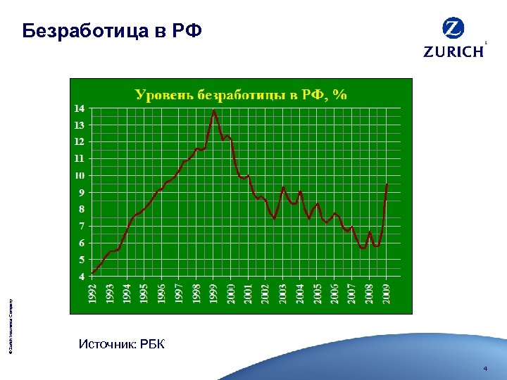 © Zurich Insurance Company Безработица в РФ Источник: РБК 4 