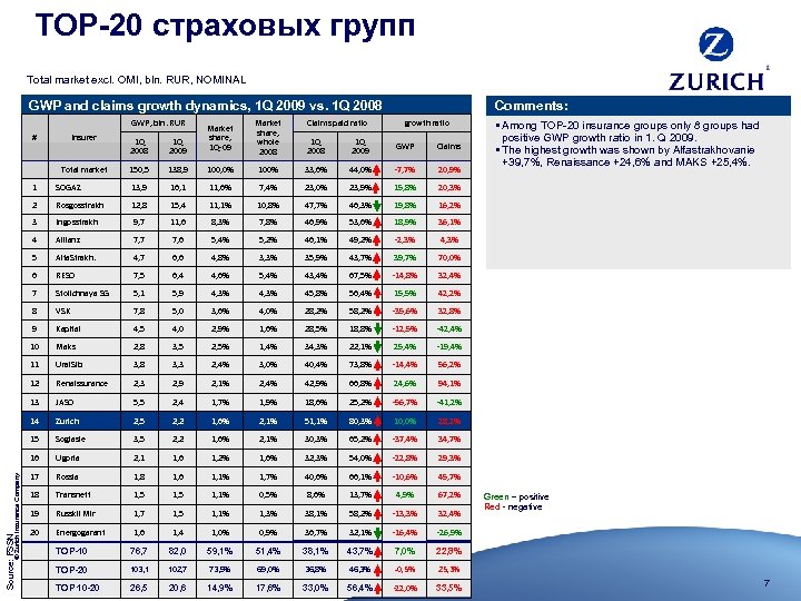 TOP-20 страховых групп Total market excl. OMI, bln. RUR, NOMINAL GWP and claims growth