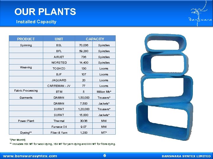 OUR PLANTS Installed Capacity PRODUCT UNIT Spinning BSL 70, 036 Spindles BFL 59, 280