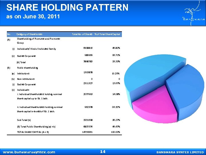 SHARE HOLDING PATTERN as on June 30, 2011 No. Category of Shareholder (A) Shareholding