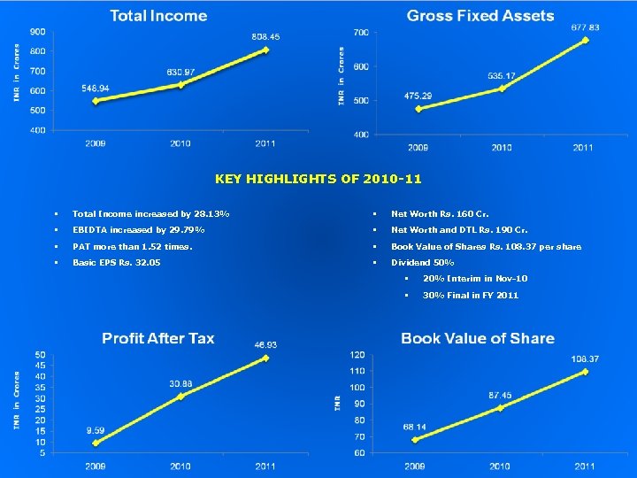 KEY HIGHLIGHTS OF 2010 -11 § Total Income increased by 28. 13% § Net