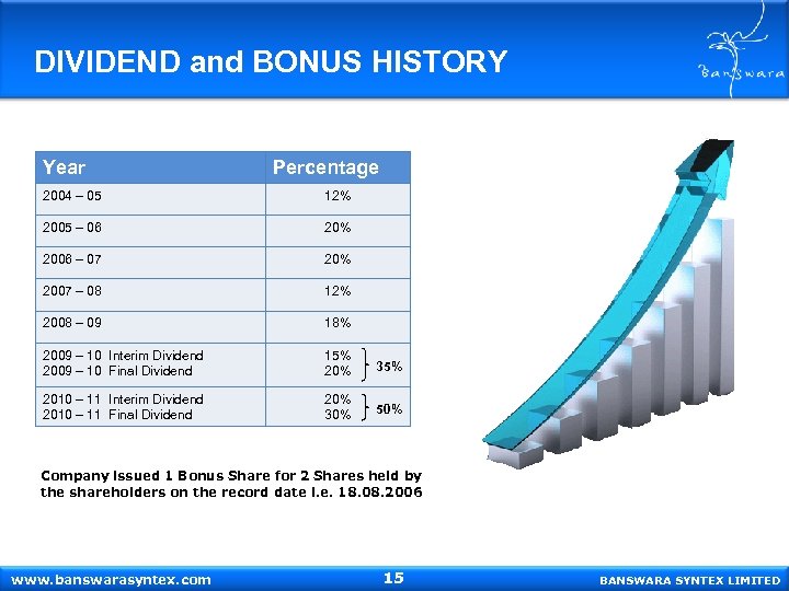 DIVIDEND and BONUS HISTORY Year Percentage 2004 – 05 12% 2005 – 06 20%