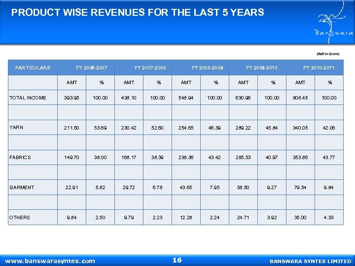 PRODUCT WISE REVENUES FOR THE LAST 5 YEARS (INR in Crore) PARTICULARS TOTAL INCOME