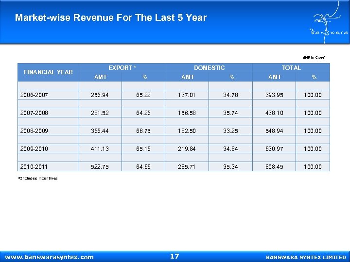 Market-wise Revenue For The Last 5 Year (INR in Crore) EXPORT * FINANCIAL YEAR