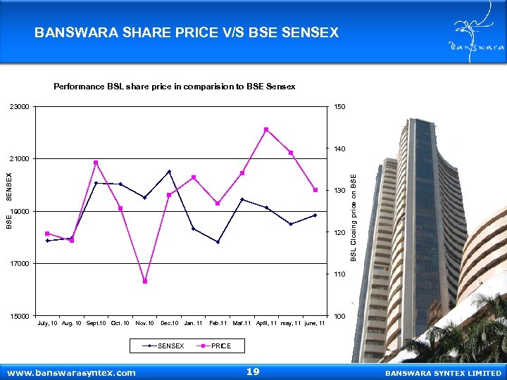 BANSWARA SHARE PRICE V/S BSE SENSEX Performance BSL share price in comparision to BSE