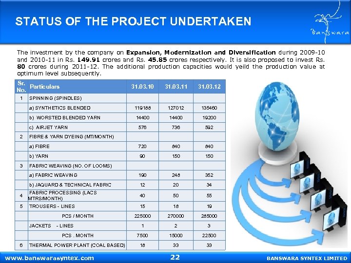 STATUS OF THE PROJECT UNDERTAKEN The investment by the company on Expansion, Modernization and