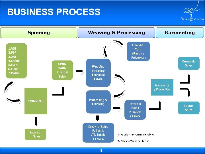 BUSINESS PROCESS Spinning Weaving & Processing Garmenting Filament Yarn (Rayon / Polyester) 1. VSF