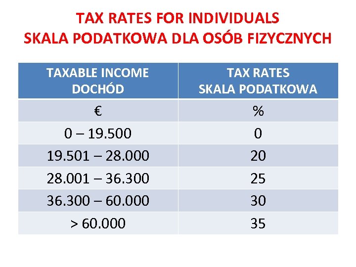 TAX RATES FOR INDIVIDUALS SKALA PODATKOWA DLA OSÓB FIZYCZNYCH TAXABLE INCOME DOCHÓD TAX RATES