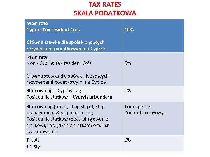 TAX RATES SKALA PODATKOWA Main rate Cyprus Tax resident Co’s 10% Główna stawka dla